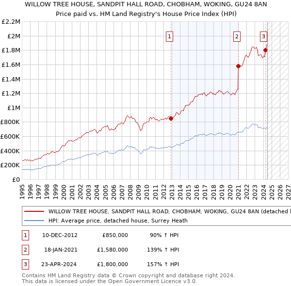 WILLOW TREE HOUSE, SANDPIT HALL ROAD, CHOBHAM, WOKING, GU24 8AN: Price paid vs HM Land Registry's House Price Index