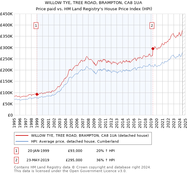 WILLOW TYE, TREE ROAD, BRAMPTON, CA8 1UA: Price paid vs HM Land Registry's House Price Index