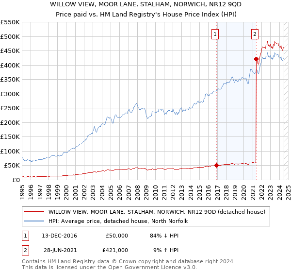 WILLOW VIEW, MOOR LANE, STALHAM, NORWICH, NR12 9QD: Price paid vs HM Land Registry's House Price Index