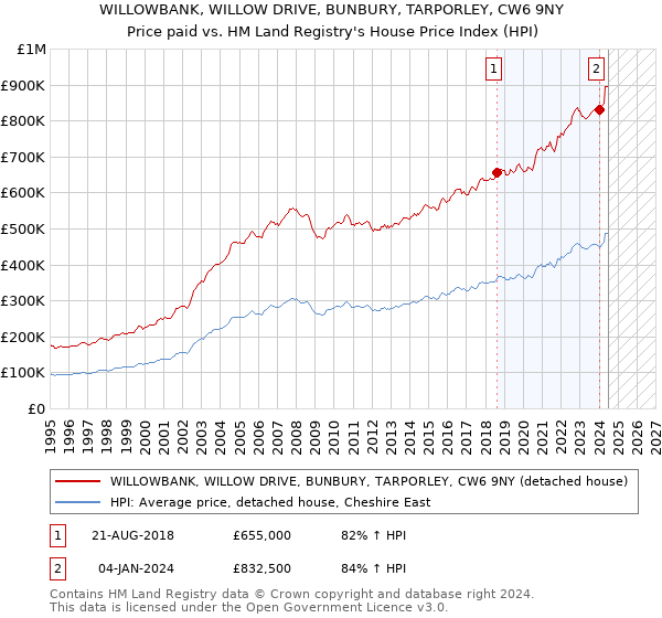 WILLOWBANK, WILLOW DRIVE, BUNBURY, TARPORLEY, CW6 9NY: Price paid vs HM Land Registry's House Price Index