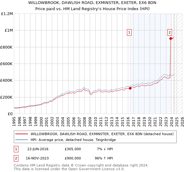 WILLOWBROOK, DAWLISH ROAD, EXMINSTER, EXETER, EX6 8DN: Price paid vs HM Land Registry's House Price Index