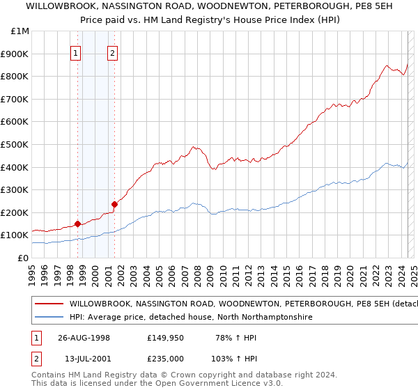 WILLOWBROOK, NASSINGTON ROAD, WOODNEWTON, PETERBOROUGH, PE8 5EH: Price paid vs HM Land Registry's House Price Index