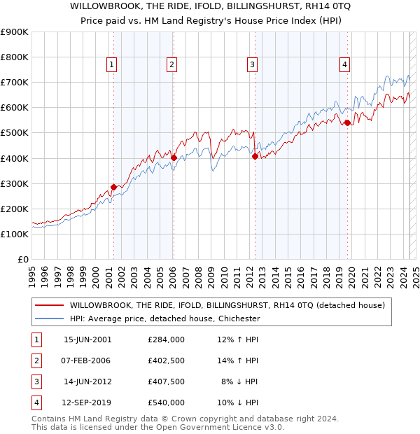 WILLOWBROOK, THE RIDE, IFOLD, BILLINGSHURST, RH14 0TQ: Price paid vs HM Land Registry's House Price Index