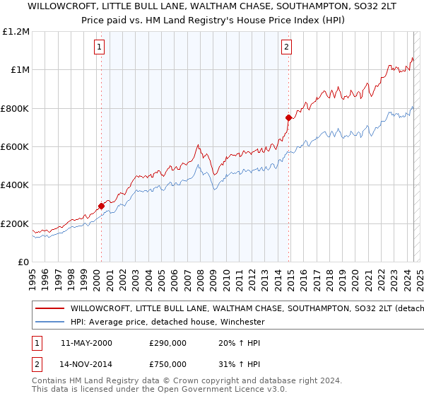 WILLOWCROFT, LITTLE BULL LANE, WALTHAM CHASE, SOUTHAMPTON, SO32 2LT: Price paid vs HM Land Registry's House Price Index