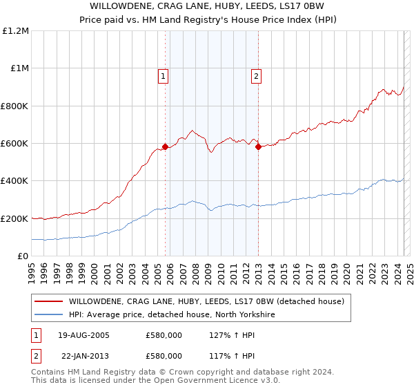 WILLOWDENE, CRAG LANE, HUBY, LEEDS, LS17 0BW: Price paid vs HM Land Registry's House Price Index