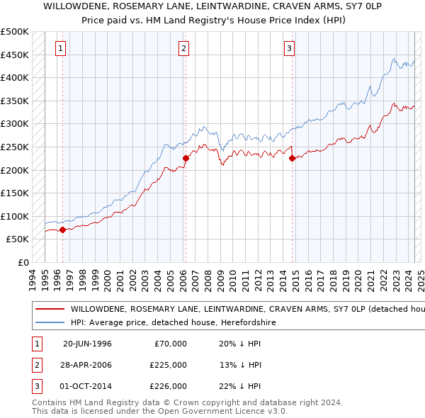 WILLOWDENE, ROSEMARY LANE, LEINTWARDINE, CRAVEN ARMS, SY7 0LP: Price paid vs HM Land Registry's House Price Index