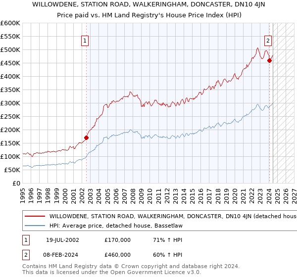 WILLOWDENE, STATION ROAD, WALKERINGHAM, DONCASTER, DN10 4JN: Price paid vs HM Land Registry's House Price Index