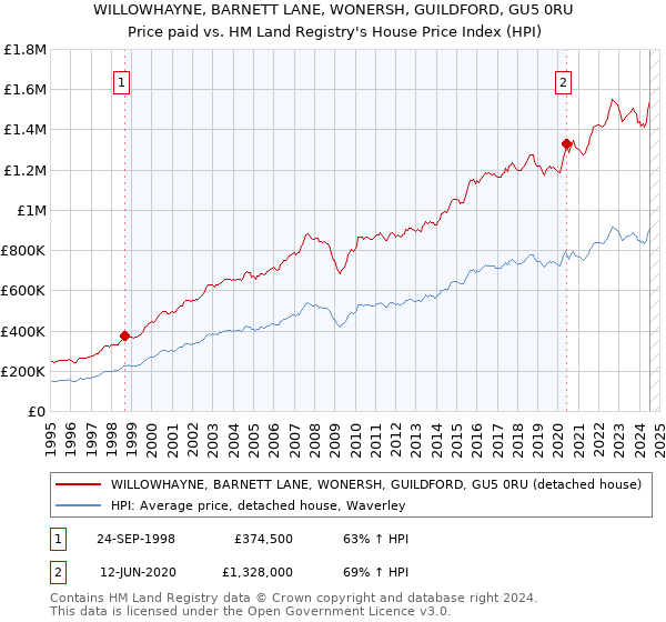 WILLOWHAYNE, BARNETT LANE, WONERSH, GUILDFORD, GU5 0RU: Price paid vs HM Land Registry's House Price Index