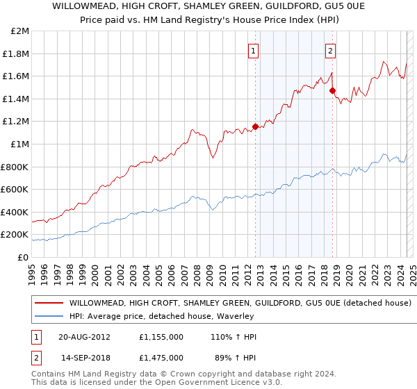 WILLOWMEAD, HIGH CROFT, SHAMLEY GREEN, GUILDFORD, GU5 0UE: Price paid vs HM Land Registry's House Price Index