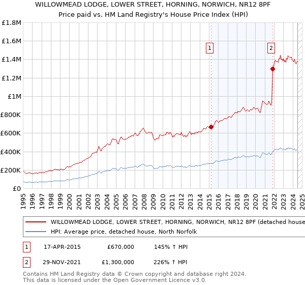 WILLOWMEAD LODGE, LOWER STREET, HORNING, NORWICH, NR12 8PF: Price paid vs HM Land Registry's House Price Index