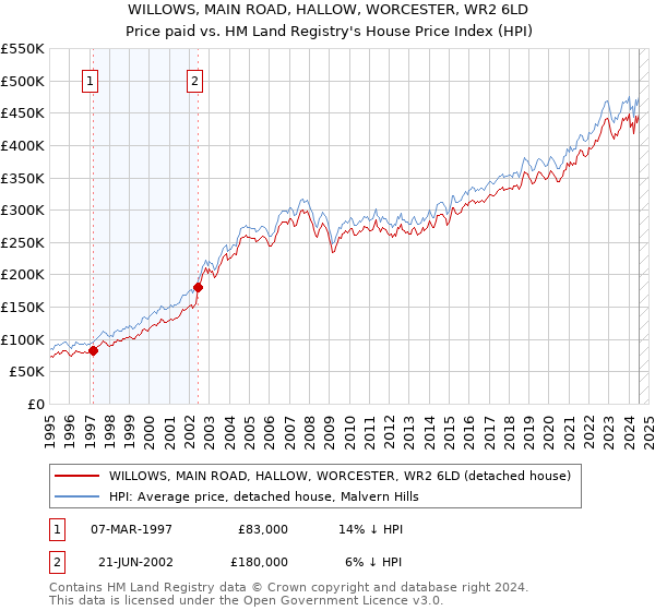 WILLOWS, MAIN ROAD, HALLOW, WORCESTER, WR2 6LD: Price paid vs HM Land Registry's House Price Index