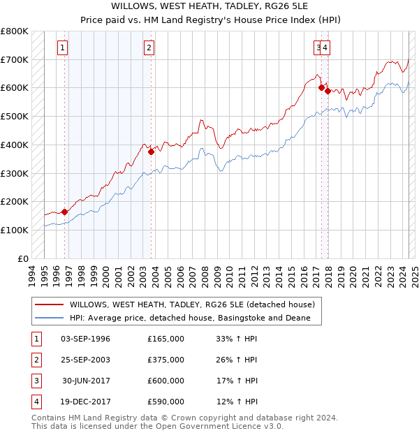 WILLOWS, WEST HEATH, TADLEY, RG26 5LE: Price paid vs HM Land Registry's House Price Index