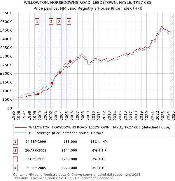 WILLOWTON, HORSEDOWNS ROAD, LEEDSTOWN, HAYLE, TR27 6BS: Price paid vs HM Land Registry's House Price Index