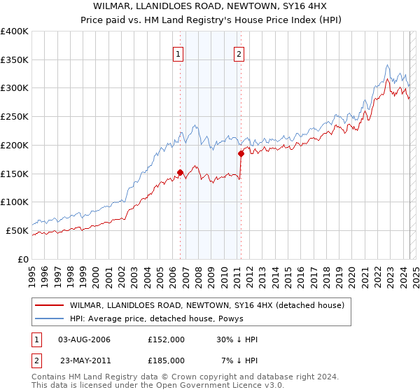 WILMAR, LLANIDLOES ROAD, NEWTOWN, SY16 4HX: Price paid vs HM Land Registry's House Price Index