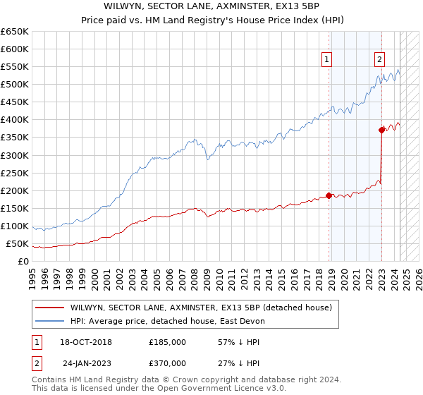 WILWYN, SECTOR LANE, AXMINSTER, EX13 5BP: Price paid vs HM Land Registry's House Price Index