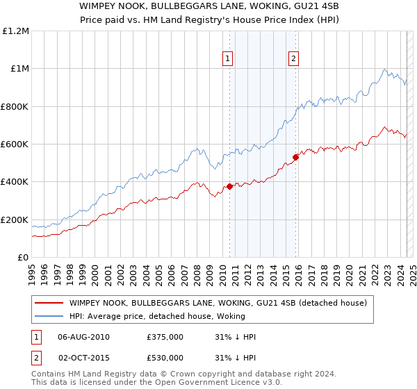 WIMPEY NOOK, BULLBEGGARS LANE, WOKING, GU21 4SB: Price paid vs HM Land Registry's House Price Index