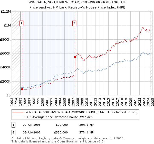 WIN GARA, SOUTHVIEW ROAD, CROWBOROUGH, TN6 1HF: Price paid vs HM Land Registry's House Price Index