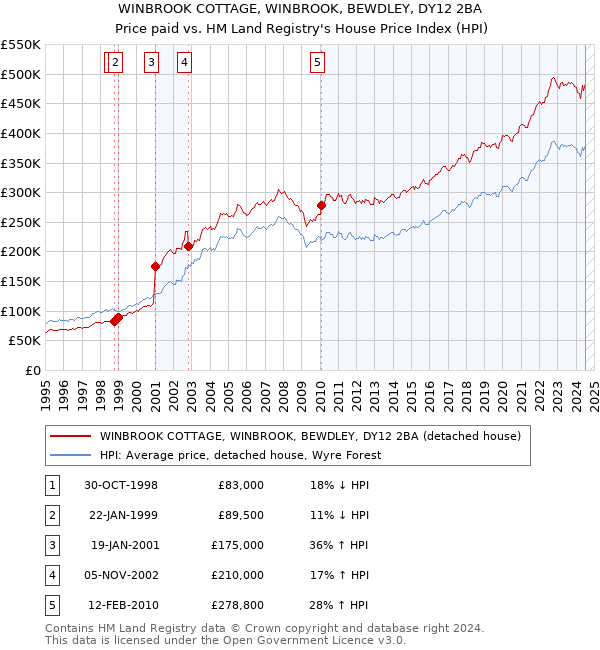 WINBROOK COTTAGE, WINBROOK, BEWDLEY, DY12 2BA: Price paid vs HM Land Registry's House Price Index