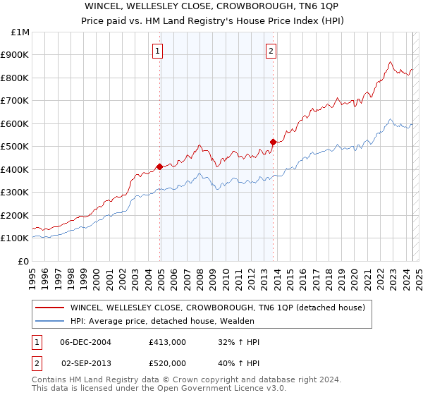 WINCEL, WELLESLEY CLOSE, CROWBOROUGH, TN6 1QP: Price paid vs HM Land Registry's House Price Index