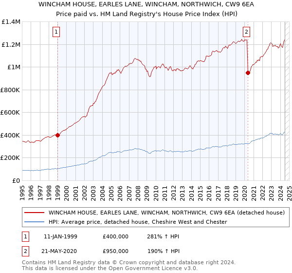 WINCHAM HOUSE, EARLES LANE, WINCHAM, NORTHWICH, CW9 6EA: Price paid vs HM Land Registry's House Price Index