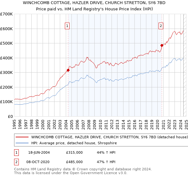 WINCHCOMB COTTAGE, HAZLER DRIVE, CHURCH STRETTON, SY6 7BD: Price paid vs HM Land Registry's House Price Index