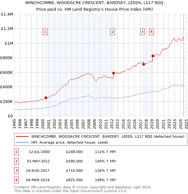 WINCHCOMBE, WOODACRE CRESCENT, BARDSEY, LEEDS, LS17 9DQ: Price paid vs HM Land Registry's House Price Index