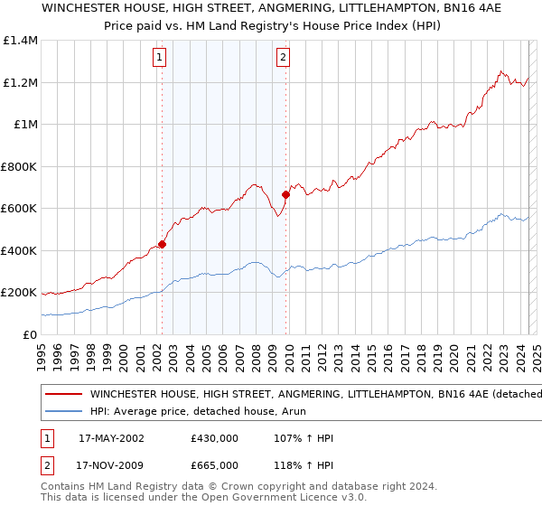 WINCHESTER HOUSE, HIGH STREET, ANGMERING, LITTLEHAMPTON, BN16 4AE: Price paid vs HM Land Registry's House Price Index