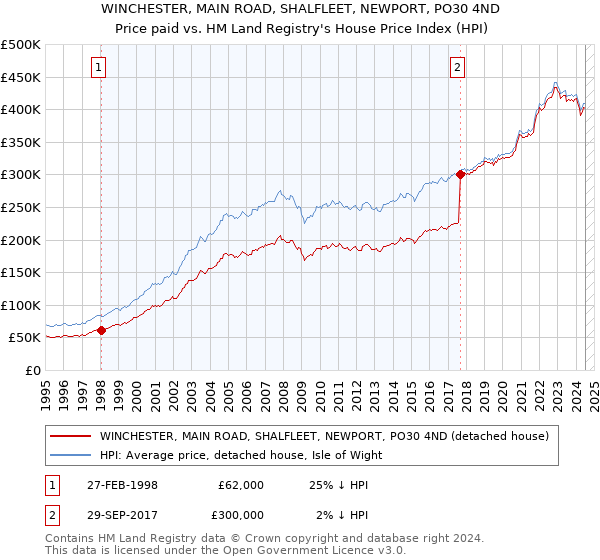 WINCHESTER, MAIN ROAD, SHALFLEET, NEWPORT, PO30 4ND: Price paid vs HM Land Registry's House Price Index