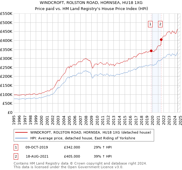 WINDCROFT, ROLSTON ROAD, HORNSEA, HU18 1XG: Price paid vs HM Land Registry's House Price Index