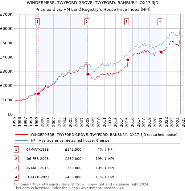 WINDERMERE, TWYFORD GROVE, TWYFORD, BANBURY, OX17 3JD: Price paid vs HM Land Registry's House Price Index