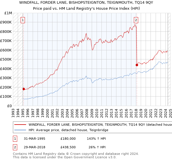 WINDFALL, FORDER LANE, BISHOPSTEIGNTON, TEIGNMOUTH, TQ14 9QY: Price paid vs HM Land Registry's House Price Index