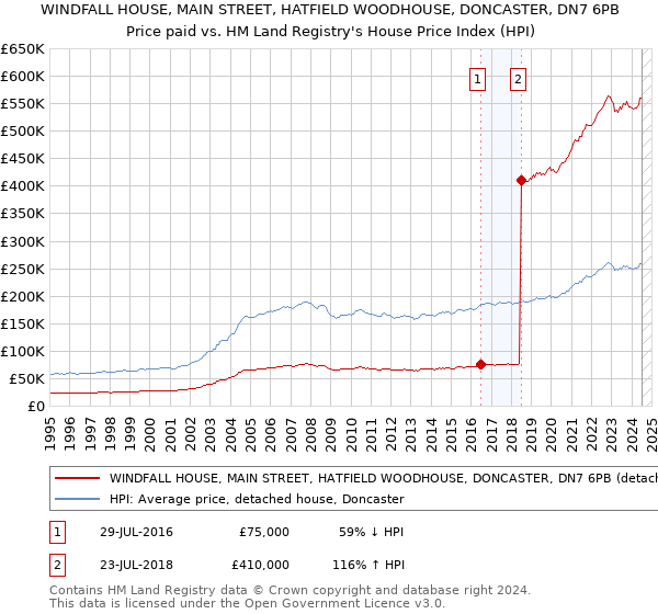 WINDFALL HOUSE, MAIN STREET, HATFIELD WOODHOUSE, DONCASTER, DN7 6PB: Price paid vs HM Land Registry's House Price Index