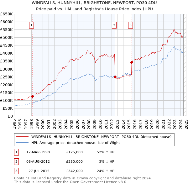 WINDFALLS, HUNNYHILL, BRIGHSTONE, NEWPORT, PO30 4DU: Price paid vs HM Land Registry's House Price Index