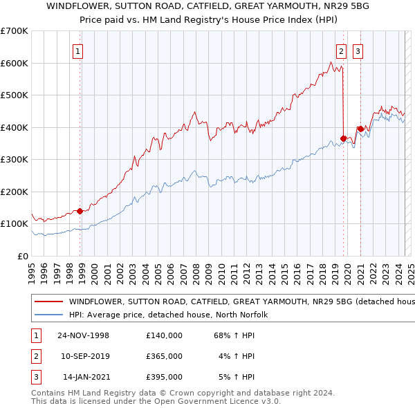 WINDFLOWER, SUTTON ROAD, CATFIELD, GREAT YARMOUTH, NR29 5BG: Price paid vs HM Land Registry's House Price Index