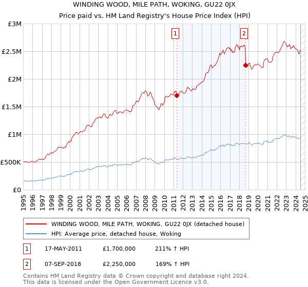 WINDING WOOD, MILE PATH, WOKING, GU22 0JX: Price paid vs HM Land Registry's House Price Index