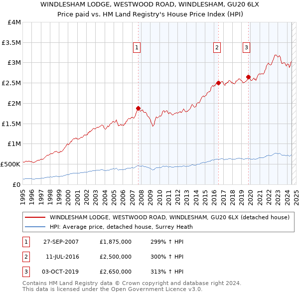 WINDLESHAM LODGE, WESTWOOD ROAD, WINDLESHAM, GU20 6LX: Price paid vs HM Land Registry's House Price Index