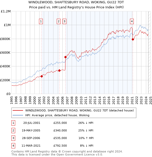 WINDLEWOOD, SHAFTESBURY ROAD, WOKING, GU22 7DT: Price paid vs HM Land Registry's House Price Index