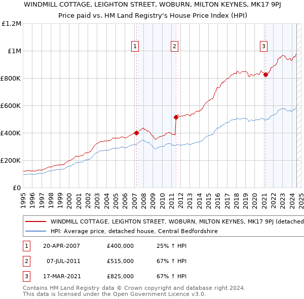 WINDMILL COTTAGE, LEIGHTON STREET, WOBURN, MILTON KEYNES, MK17 9PJ: Price paid vs HM Land Registry's House Price Index