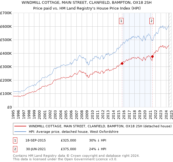 WINDMILL COTTAGE, MAIN STREET, CLANFIELD, BAMPTON, OX18 2SH: Price paid vs HM Land Registry's House Price Index