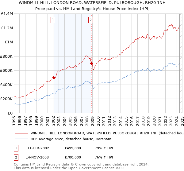 WINDMILL HILL, LONDON ROAD, WATERSFIELD, PULBOROUGH, RH20 1NH: Price paid vs HM Land Registry's House Price Index