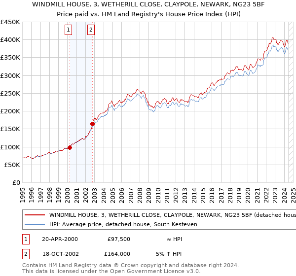 WINDMILL HOUSE, 3, WETHERILL CLOSE, CLAYPOLE, NEWARK, NG23 5BF: Price paid vs HM Land Registry's House Price Index