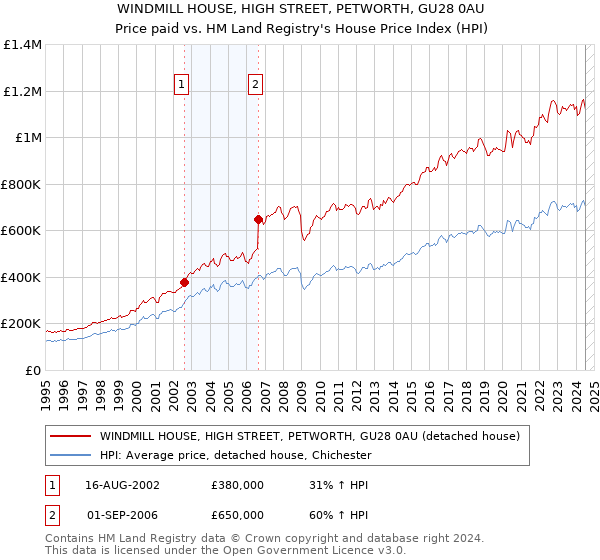 WINDMILL HOUSE, HIGH STREET, PETWORTH, GU28 0AU: Price paid vs HM Land Registry's House Price Index