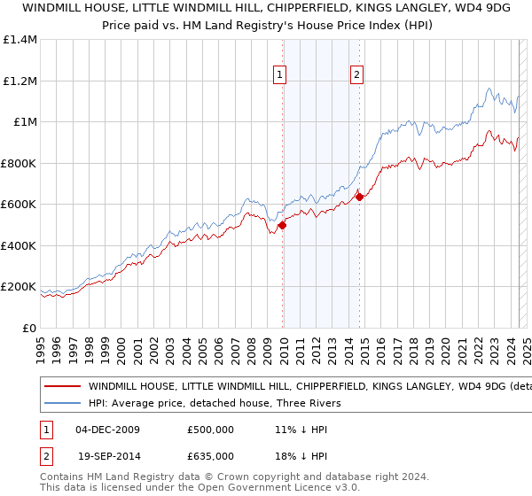 WINDMILL HOUSE, LITTLE WINDMILL HILL, CHIPPERFIELD, KINGS LANGLEY, WD4 9DG: Price paid vs HM Land Registry's House Price Index