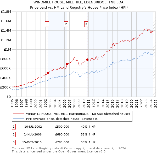 WINDMILL HOUSE, MILL HILL, EDENBRIDGE, TN8 5DA: Price paid vs HM Land Registry's House Price Index