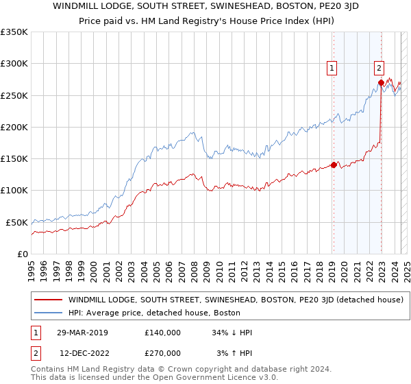 WINDMILL LODGE, SOUTH STREET, SWINESHEAD, BOSTON, PE20 3JD: Price paid vs HM Land Registry's House Price Index