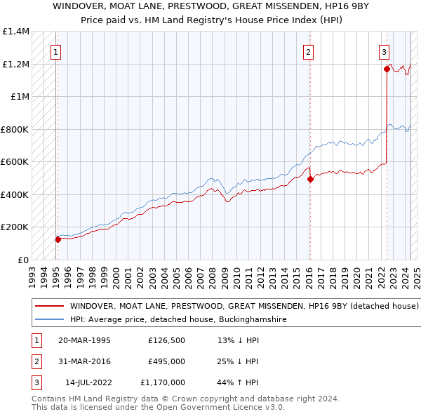 WINDOVER, MOAT LANE, PRESTWOOD, GREAT MISSENDEN, HP16 9BY: Price paid vs HM Land Registry's House Price Index