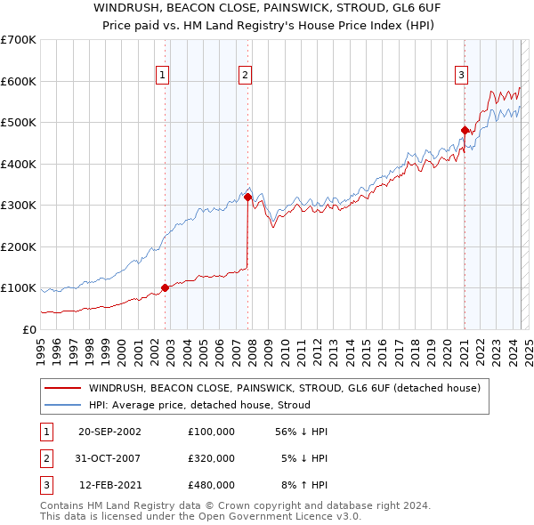 WINDRUSH, BEACON CLOSE, PAINSWICK, STROUD, GL6 6UF: Price paid vs HM Land Registry's House Price Index