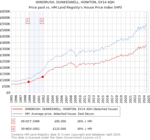 WINDRUSH, DUNKESWELL, HONITON, EX14 4QH: Price paid vs HM Land Registry's House Price Index