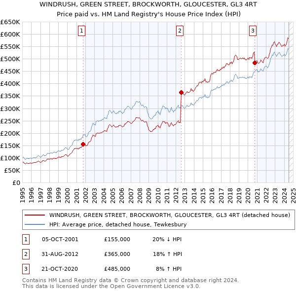 WINDRUSH, GREEN STREET, BROCKWORTH, GLOUCESTER, GL3 4RT: Price paid vs HM Land Registry's House Price Index