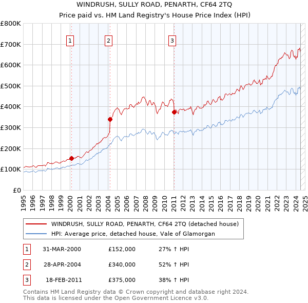 WINDRUSH, SULLY ROAD, PENARTH, CF64 2TQ: Price paid vs HM Land Registry's House Price Index